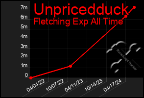 Total Graph of Unpricedduck