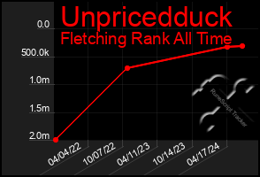 Total Graph of Unpricedduck