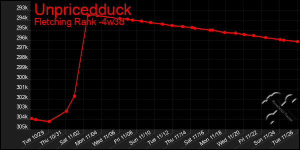 Last 31 Days Graph of Unpricedduck