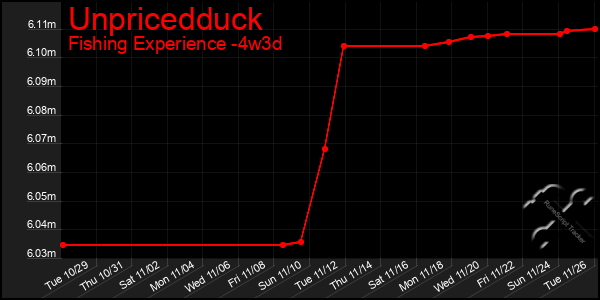 Last 31 Days Graph of Unpricedduck