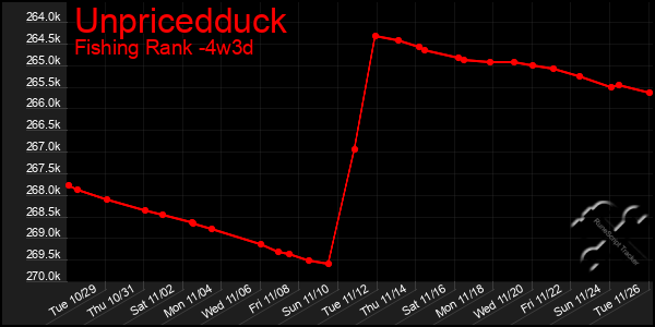 Last 31 Days Graph of Unpricedduck