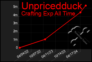 Total Graph of Unpricedduck