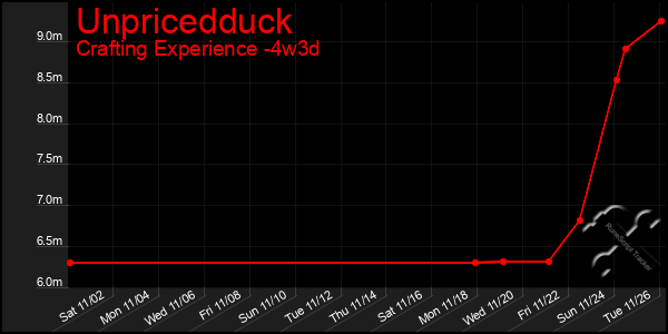 Last 31 Days Graph of Unpricedduck