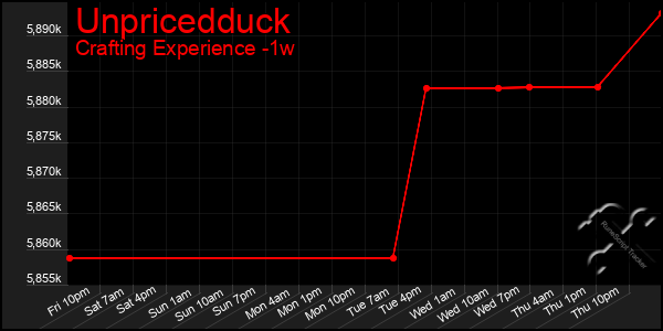 Last 7 Days Graph of Unpricedduck