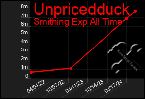 Total Graph of Unpricedduck