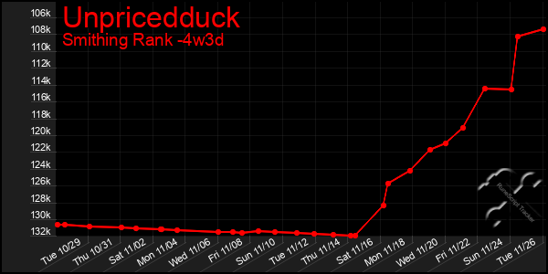 Last 31 Days Graph of Unpricedduck