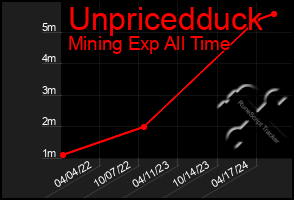 Total Graph of Unpricedduck