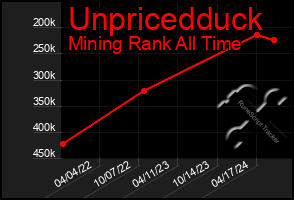 Total Graph of Unpricedduck