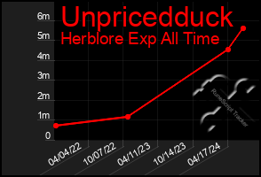 Total Graph of Unpricedduck