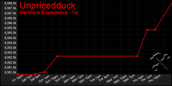 Last 7 Days Graph of Unpricedduck