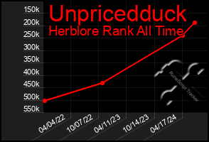 Total Graph of Unpricedduck