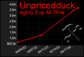 Total Graph of Unpricedduck