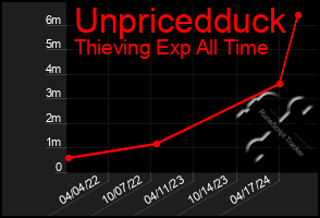 Total Graph of Unpricedduck