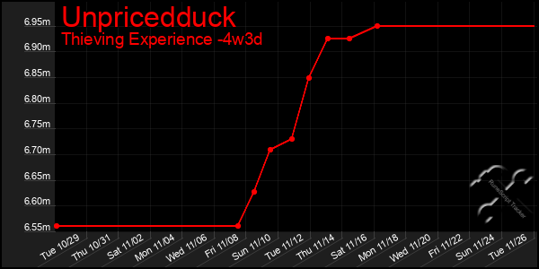 Last 31 Days Graph of Unpricedduck