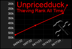 Total Graph of Unpricedduck