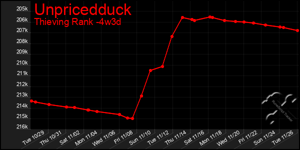 Last 31 Days Graph of Unpricedduck