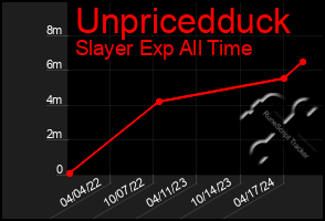 Total Graph of Unpricedduck