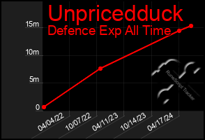 Total Graph of Unpricedduck