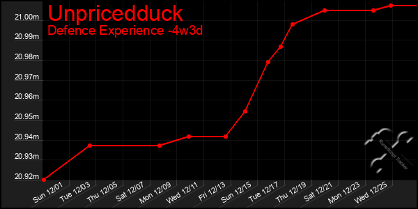 Last 31 Days Graph of Unpricedduck