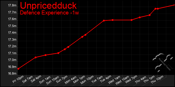 Last 7 Days Graph of Unpricedduck