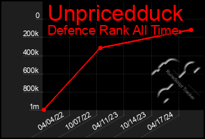 Total Graph of Unpricedduck