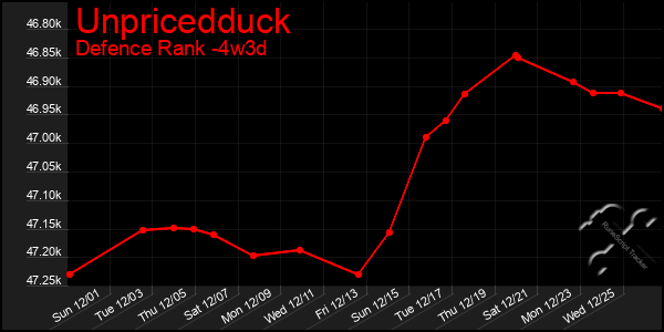 Last 31 Days Graph of Unpricedduck