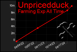 Total Graph of Unpricedduck