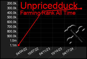 Total Graph of Unpricedduck