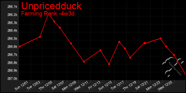 Last 31 Days Graph of Unpricedduck