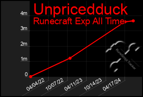 Total Graph of Unpricedduck