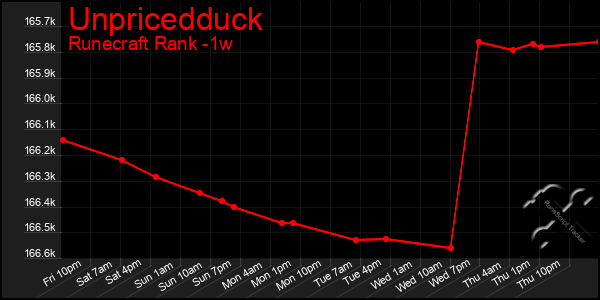 Last 7 Days Graph of Unpricedduck