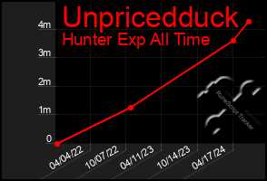 Total Graph of Unpricedduck