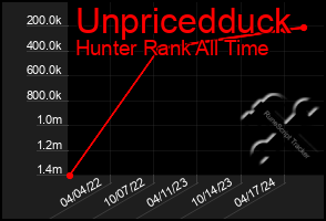 Total Graph of Unpricedduck