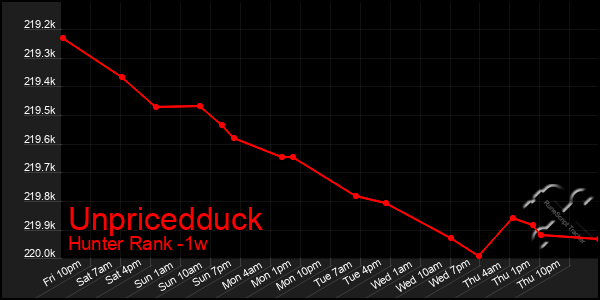 Last 7 Days Graph of Unpricedduck