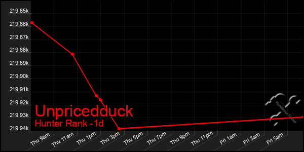 Last 24 Hours Graph of Unpricedduck