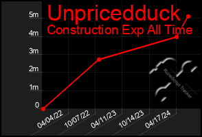 Total Graph of Unpricedduck