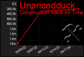 Total Graph of Unpricedduck