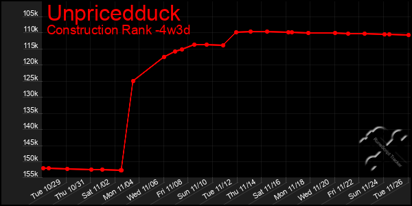 Last 31 Days Graph of Unpricedduck