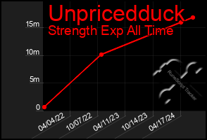 Total Graph of Unpricedduck