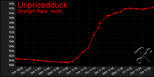 Last 31 Days Graph of Unpricedduck