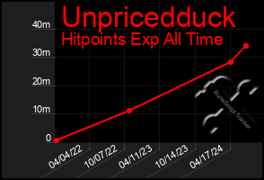 Total Graph of Unpricedduck