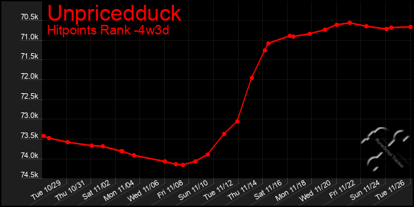 Last 31 Days Graph of Unpricedduck