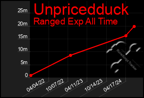 Total Graph of Unpricedduck