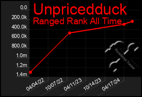 Total Graph of Unpricedduck