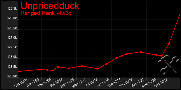 Last 31 Days Graph of Unpricedduck