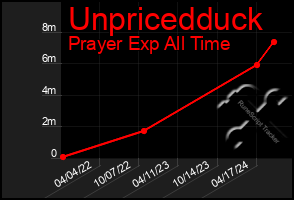 Total Graph of Unpricedduck