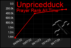 Total Graph of Unpricedduck