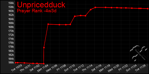 Last 31 Days Graph of Unpricedduck