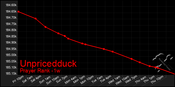 Last 7 Days Graph of Unpricedduck