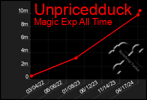 Total Graph of Unpricedduck